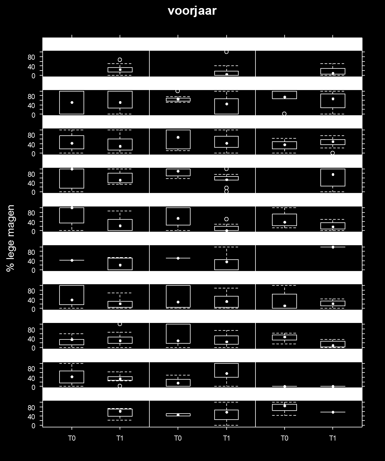 Figuur 3.18a Boxplots van het percentage lege magen in relatie tot periode en gebied voor de tien soorten in het voorjaar.