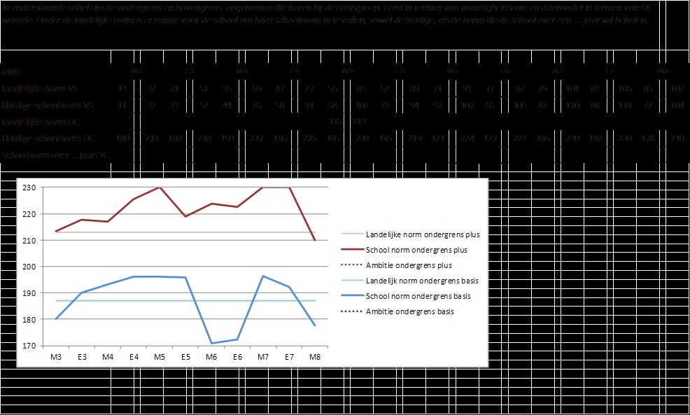 Leerresultaten De leerresultaten van het plus, basis, en breedteaanbod zijn gebaseerd op de landelijke normscores van CITO of de vaardigheidsscores.