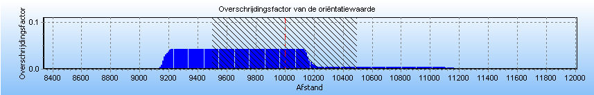 Afbeelding 15. FN-curve leiding W-570-23 in huidige situatie.