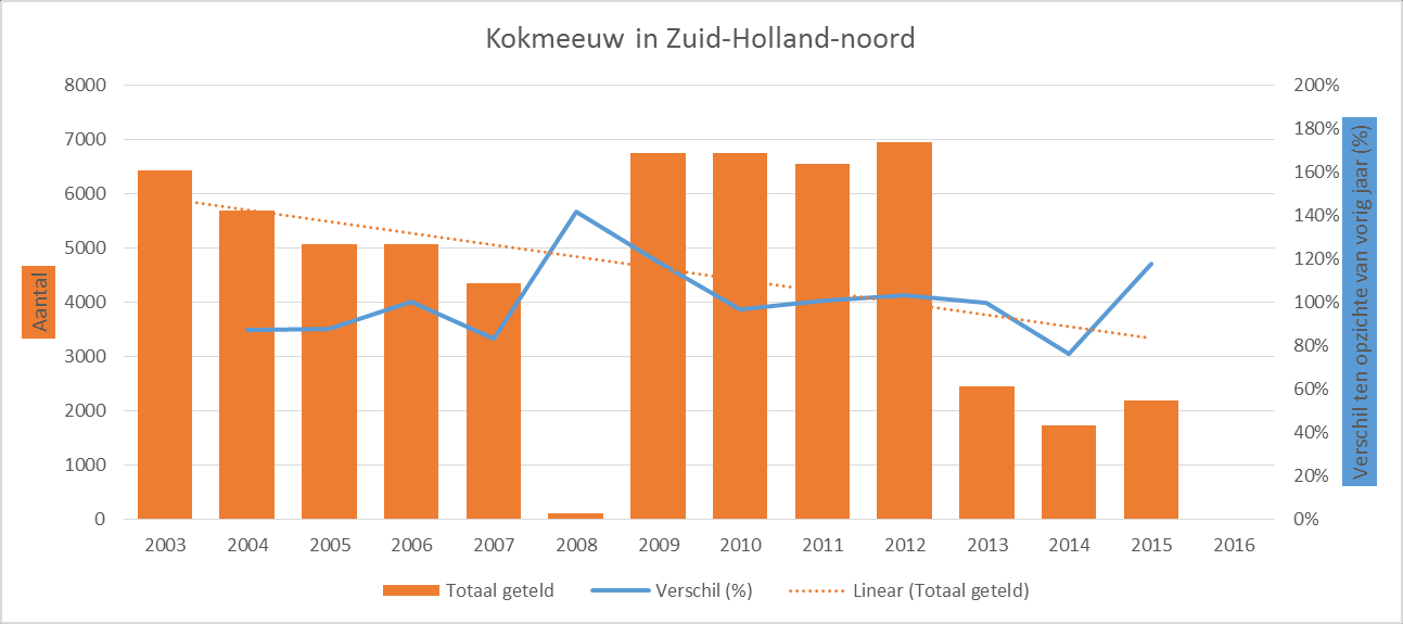 Lepelaar De Lepelaar is een nieuwkomer in ons district sinds 2008 (De Pot in het Noorden) en vanaf 2010 zijn de aantallen redelijk stabiel rond de 50 nesten in vijf kolonies; Park Cronesteyn sinds