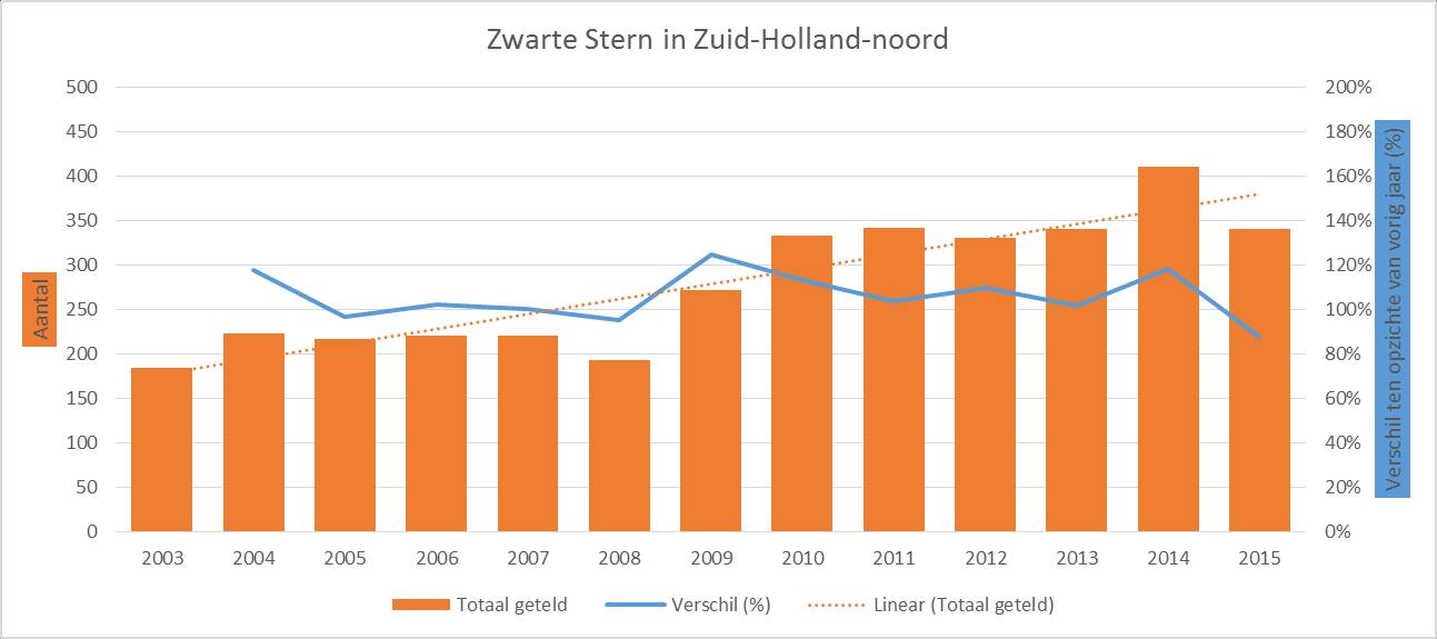 Aantallen van betekenis komen uitsluitend voor in Flora Holland (op 2 locaties ruim 100 paar); de Reeuwijkse plassen worden ook steeds minder aantrekkelijk sinds de meeste broedeilanden zijn