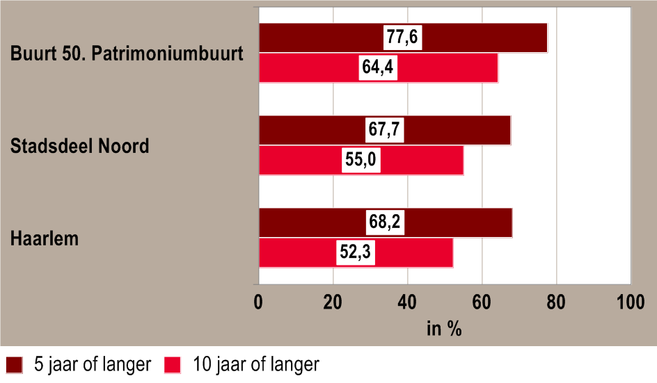 Bron: GBA (Gemeentelijke Basisadminstratie Persoonsgegevens) Van niet-westerse origine is 8,6% van de Patrimoniumbuurt; in als geheel geldt dit voor 14,3%.