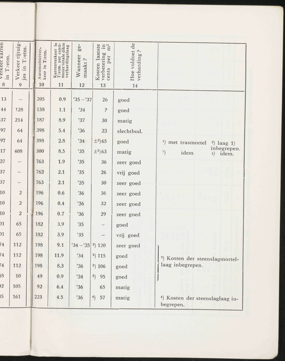 c 0) 8 CU c >.2i, 9 ï E E-5 2 " 5 " 10 Karrenverkeer in T/eim. per centimeter totale dikte verhardingslaag 1 11 1 0) 1" 12 Kosten laatste verbetering in cents per m^ 1 13 Hoe voldoet de verharding?