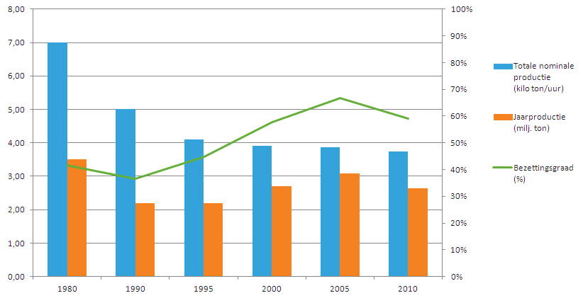 Hoofdstuk 2 SOCIO-ECONOMISCHE & MILIEUJURIDISCHE SITUERING VAN DE SECTOR Grafiek 2: Evolutie productie van Vlaamse asfaltcentrales (BVA, COPRO & OCW, 2013) Uit de cijfers van 2010 kan men afleiden