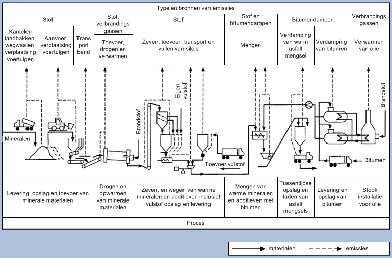 Hoofdstuk 3 PROCESBESCHRIJVING Figuur 9: Lucht emissie bronnen bij asfaltcentrales (Eigen vertaling, VDI, 2008) Lucht emissies kunnen opgedeeld worden in geleide en diffuse emissies.