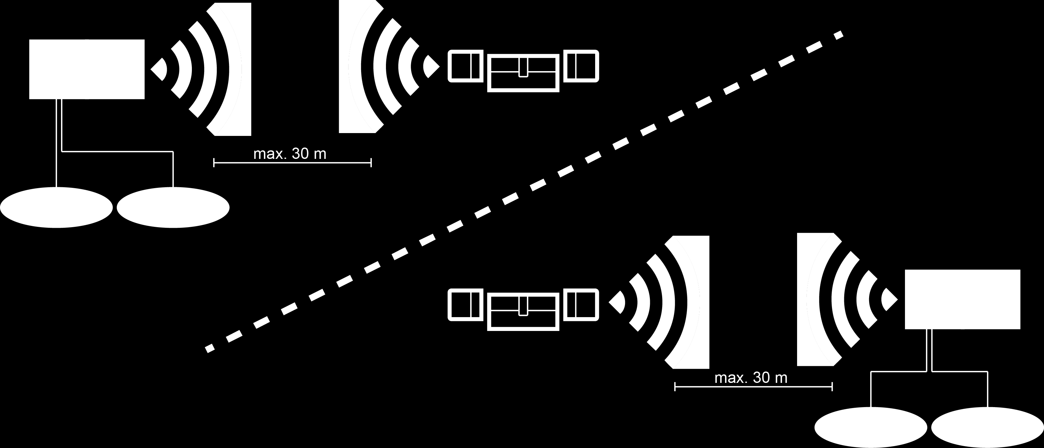 Welk slot door een bepaald Accesspoint wordt aangestuurd, wordt automatisch door MobileKey ONLINE bepaald aan de hand van de sterkte van het signaal.