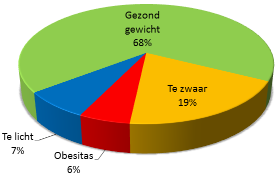 Gemiddeld BMI 17,28 Categorie BMI Te licht:gezond gewicht:te zwaar:obesitas