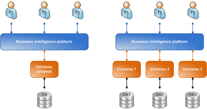 Beheerprogramma voor multitenancy voor Business Intelligence-platform Beheerprogramma voor multitenancy voor Business Intelligence-platform 5.