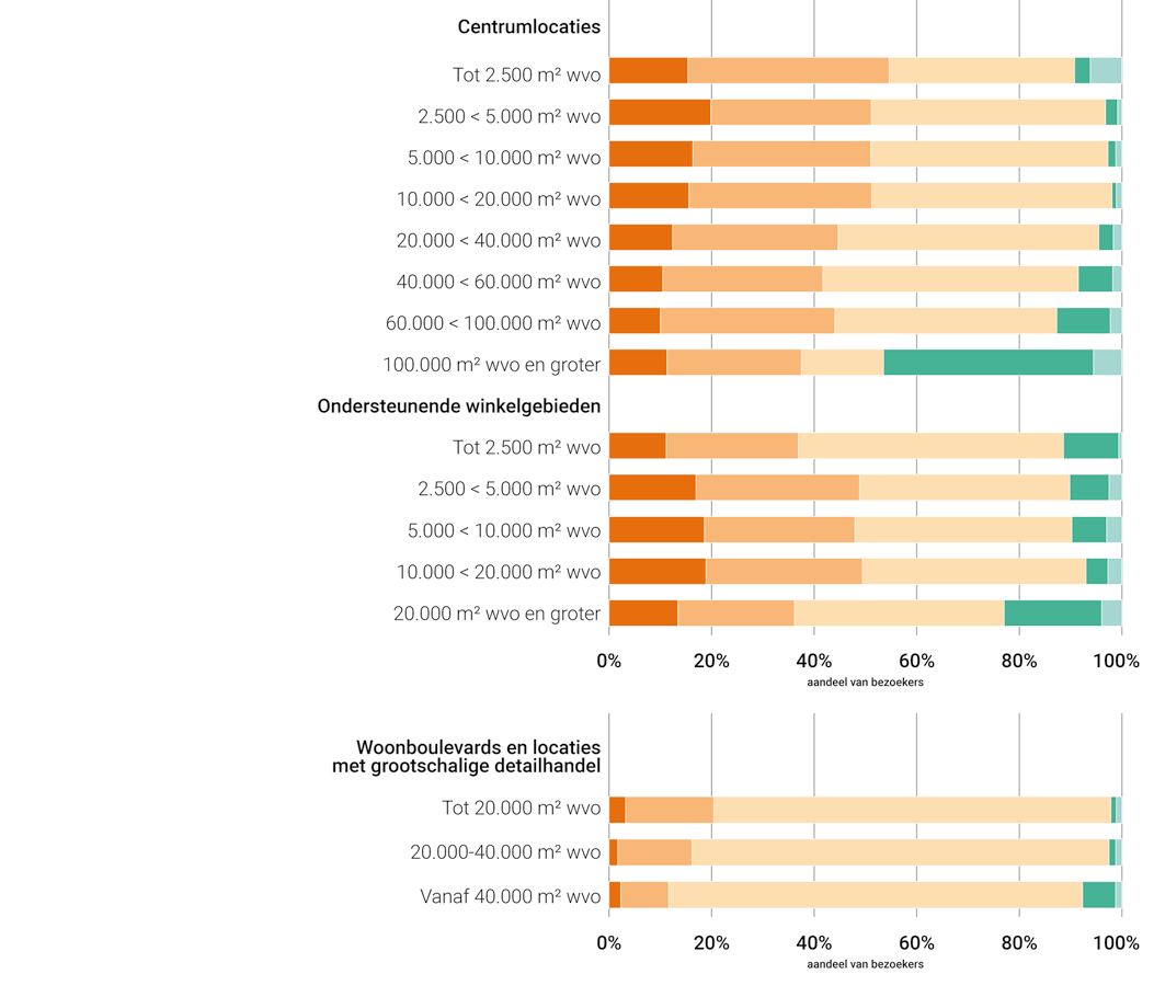 Vervoermiddel bij mode-aankopen Bij mode-aankopen kiezen consumenten vaker dan bij boodschappen doen voor de auto en het openbaar vervoer. Vooral bij centra groter dan 20.