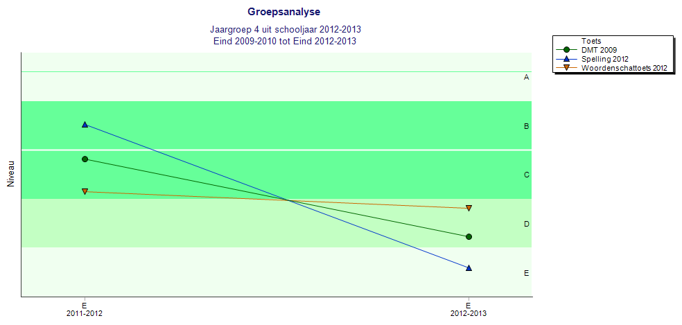 Trendanalyse leerlingen: lange periode en het eerste zorgvak Woordenschat Observatie Groep 4 groeit onvoldoende De andere groepen groeien goed en blijven op gemiddelde.