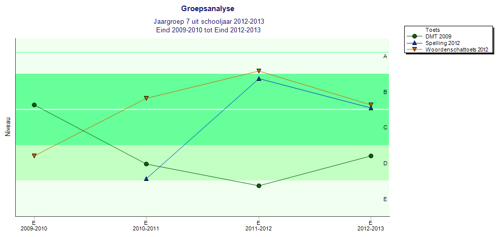 B score Om een goede samenvatting te kunnen schrijven voegen we ook de groeigrafieken