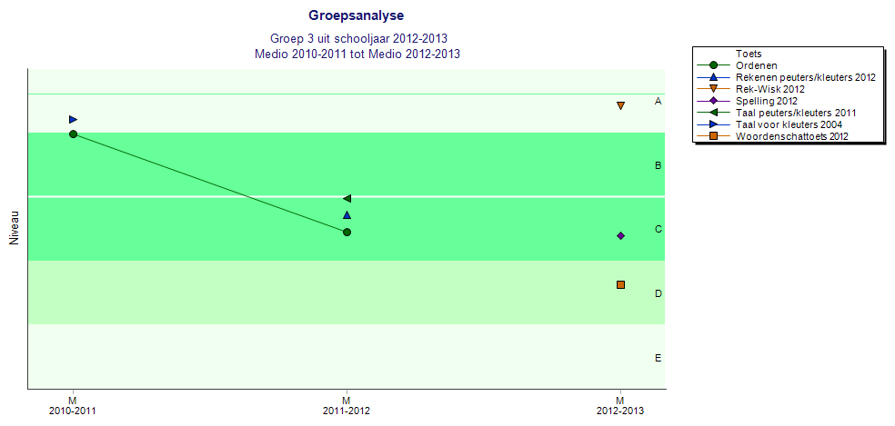 Samenvattend Zorg om groep 4, 5 en 6. Enorme sprong naar of boven het landelijk gemiddelde in de groepen 7 en 8.