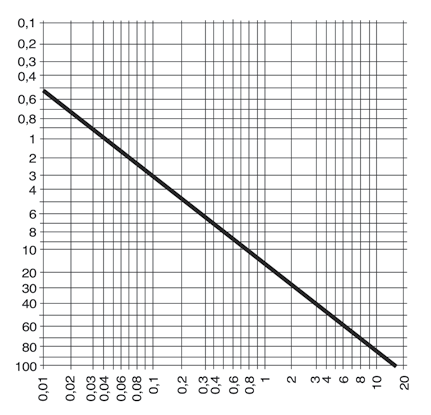 DRUKVERLIES HYDR AULISCHE UNIT DRUKVERLIES (kpa) DEBIET (m 3 /h) CIRCULATOR VLOEISTOFDRUK (mbar) DEBIET (m 3 /h) riello solar r - riello solar rs Met de HYDRAULISCHE UNIT TERUGLOOP kan een