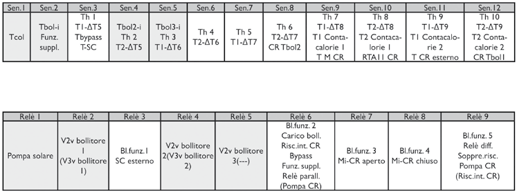 3 Relais 4 Relais 5 Relais 6 Relais 7 Relais 8 Relais 9 Bl. funct. 2 Laden boiler Bl. funct. 5 Verw. Int. CR Relais diff.