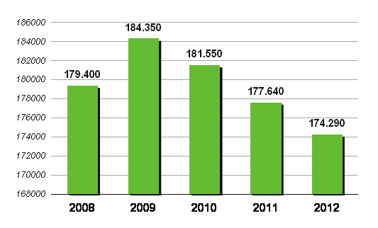 In- en uitstroom percentages over de afgelopen vijf jaar Dalende Werkgelegenheid De laatste opleving in de bezetting van gemeenten dateert van 2008, in de toen al ruime arbeidsmarkt zagen gemeenten