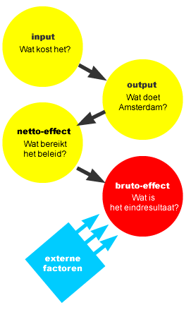 Monitorcyclus Amsterdamse wijkaanpak De maakt deel uit van de monitorcyclus die de resultaten van alle inspanningen binnen de wijkaanpak op verschillende wijzen en momenten volgt: De