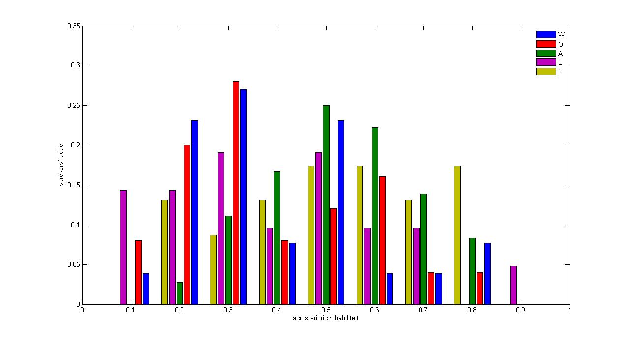 Resultaten van de histogrammen Figuur 4.
