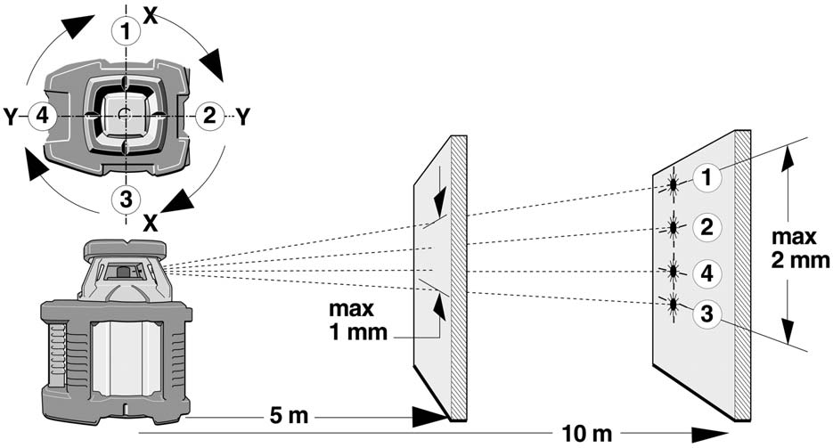 Horizontale controle 1. 2. Rotatielaser op een afstand van 5 of 10 m. van een wand plaatsen of op een statief monteren met de voorkant in de richting van de wand.