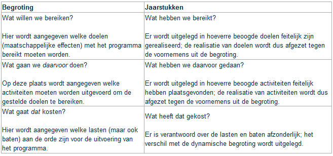 4. Specifiek voor de Raad Instrumenten Instrumentverbetering (opbouw analoog aan de 3 W-vragen om de beoogde