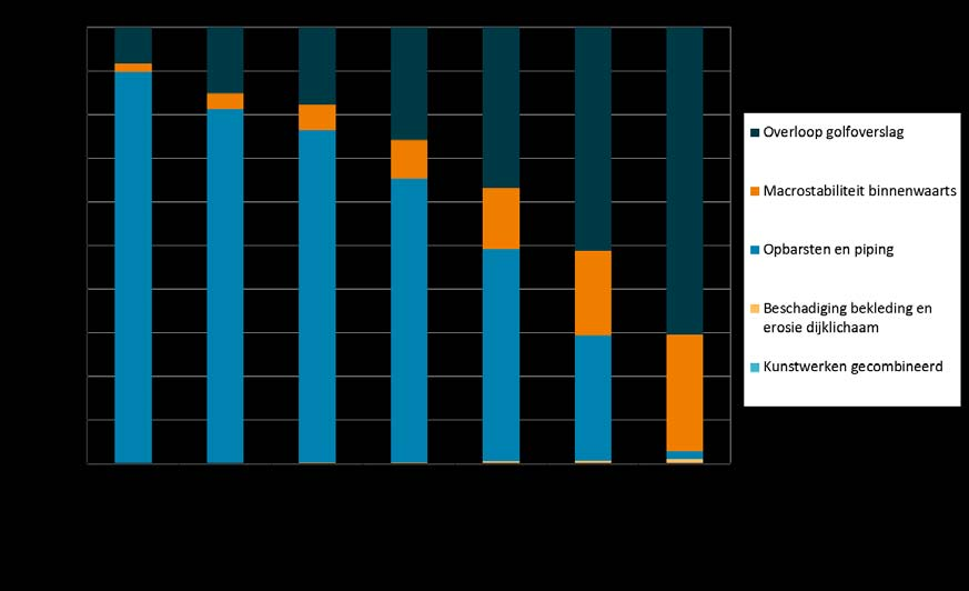 deel (circa 90%) wordt bepaald door de bijdrage van het faalmechanisme Opbarsten en piping. Na 6 stappen is de bijdrage van dit faalmechanisme in relatieve zin sterk afgenomen.