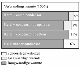 4.1 Condensator : verwarmingsketel en WKK Normaal <55 C Beter gebruik van rookgascondensor door Laag-temperatuurnet Diameter + lengte Reinigen al-lamellen zelfreinigend pijpen 1 x om 2.
