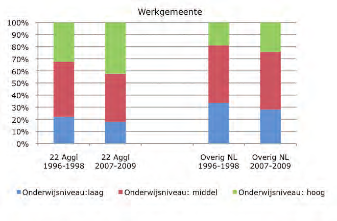 Figuur B.1.2 Beroepsbevolking naar opleidingsniveau, wonend en werkend in de- gemeente, voor agglomeraties en overig Nederland. Bron: CBS statline/eigen bewerking RUG.