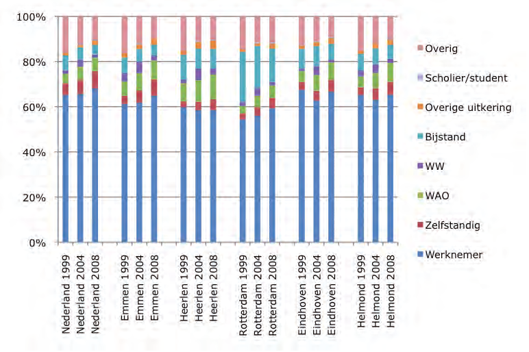 Figuur B.3.1 Sociaaleconomische status op peilmomenten voor selectiegroep laagopgeleiden dec99 tot en met dec08. Bron: CBS SSB We zien niveauverschillen tussen de consortiumgemeenten.