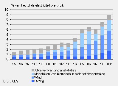 Dit is bijvoorbeeld gebeurd toen in 2006 in Nederland de MEP-regeling werd stopgezet.