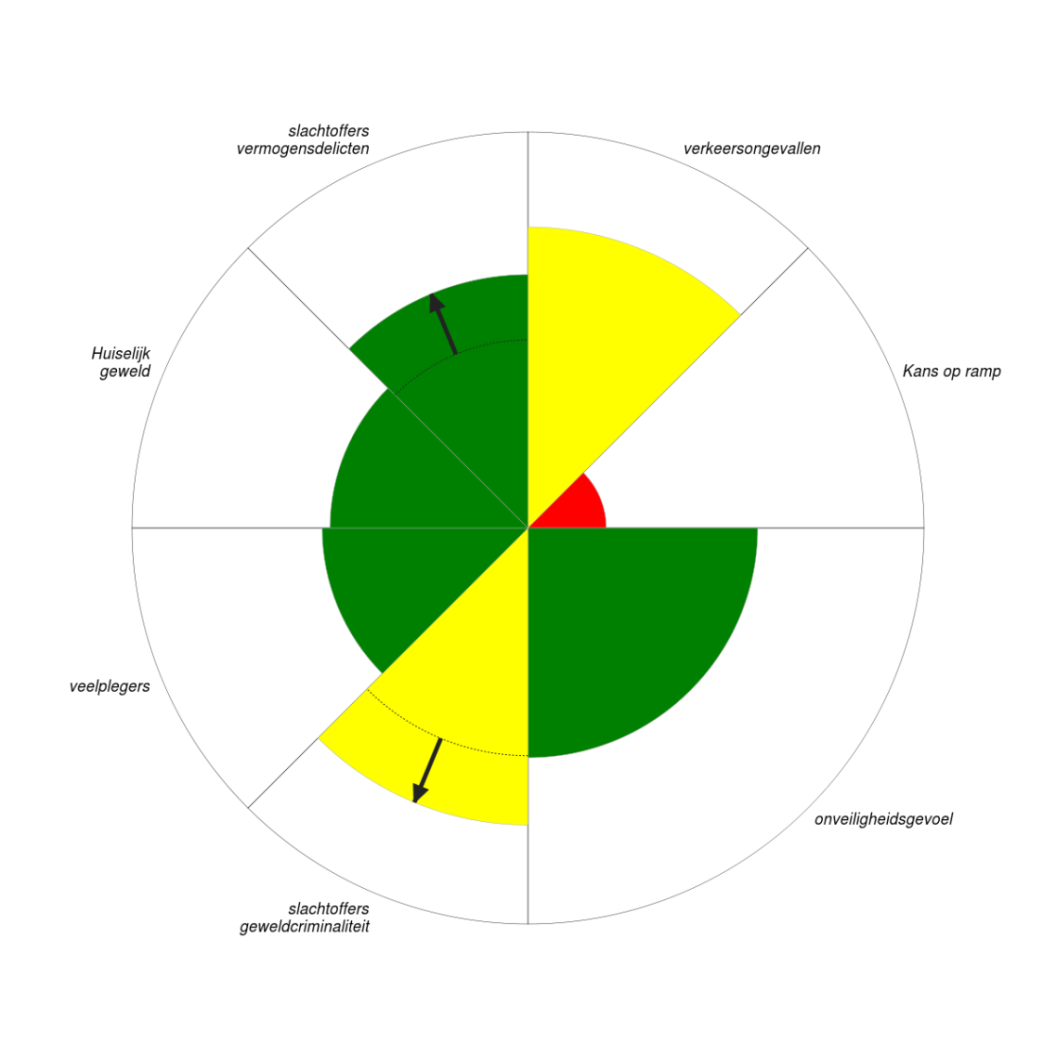 Staat van Wijk bij Duurstede Toelichting De voorraad veiligheid vertoont een positief beeld.