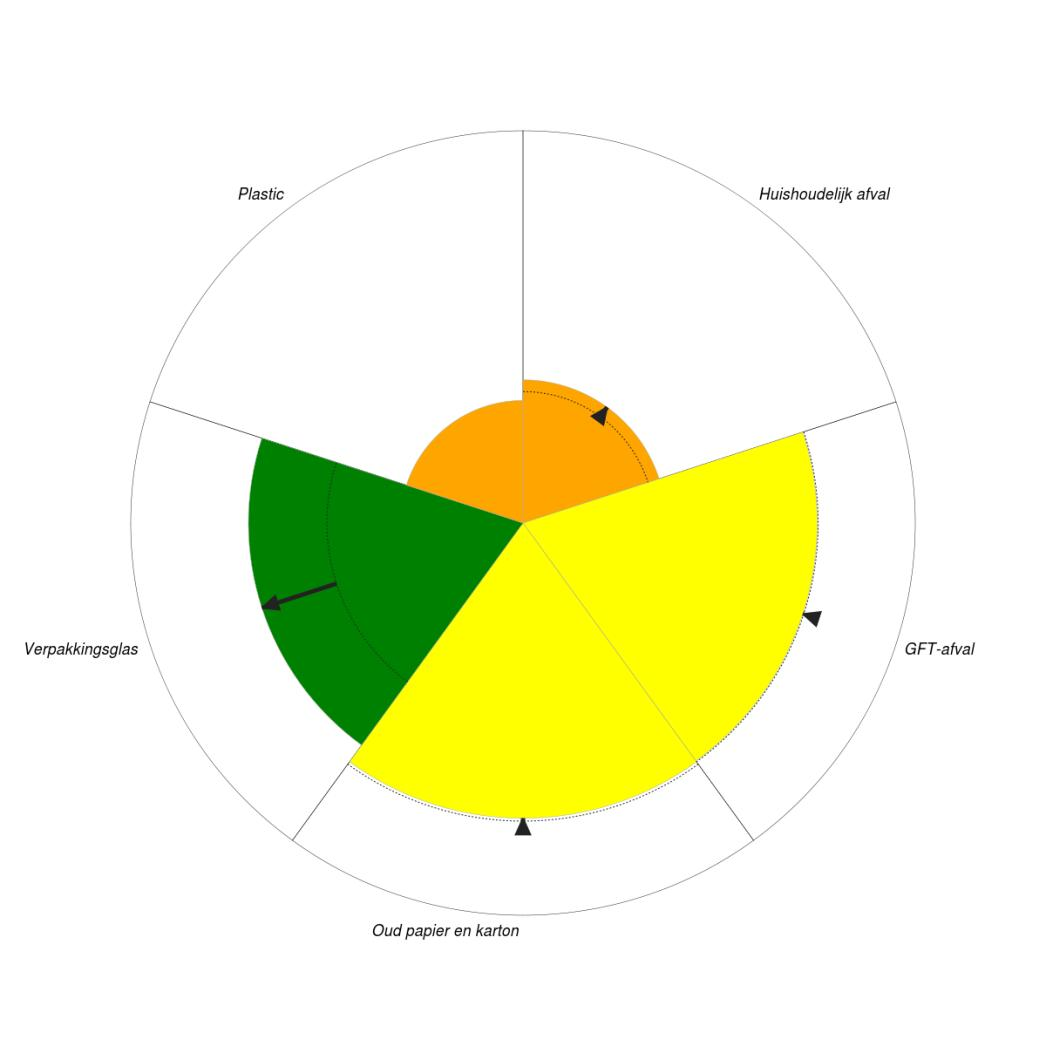 Staat van Wijk bij Duurstede Toelichting Op gemeentelijk niveau kijken we vooral naar het gescheiden inzamelen van allerlei soorten afval.