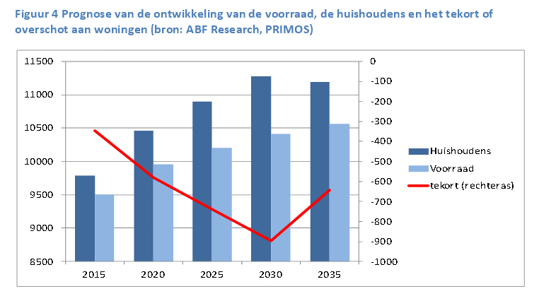 Bijlage 1 PRIMOS-prognose Bijlage 1 wordt na