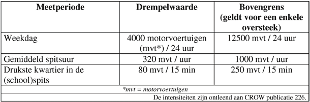 2 Afwegingskader voetgangersoversteekplaats (VOP)*. Oversteekplaatsen tussen drempelwaarde en bovengrens worden bij voorkeur uitgevoerd als een voetgangersoversteekplaats.