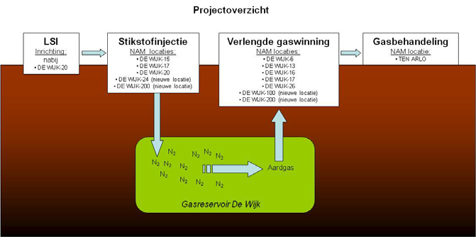 2) Het project op hoofdlijnen 2.1) Kernpunten In het MER Aardgas + in De Wijk zal met name aandacht worden besteed aan de onderstaande kernpunten.