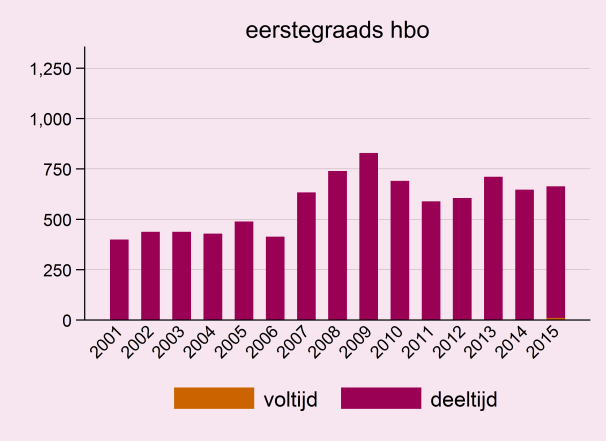 Aantal inschrijvingen per cluster van schoolvakken Het totaal aantal inschrijvingen aan lerarenopleidingen die opleiden voor een eerstegraads- of