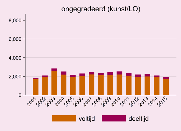 We onderscheiden voor eerstegraadsopleidingen talen, exacte vakken en maatschappijvakken.