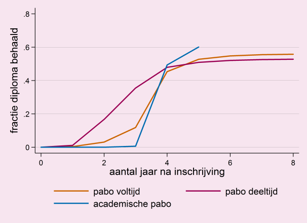 academische pabo wat hoger. Na vijf jaar heeft 60% de opleiding afgerond met een diploma. Voor de voltijdvariant van de pabo is dit 51%. Figuur 5.