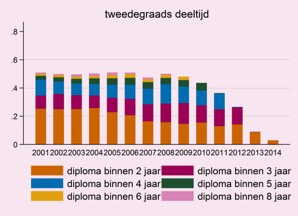 vier en zes jaar de opleiding afrondt met een diploma.