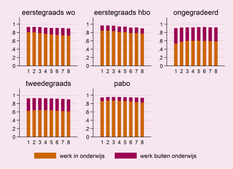 Het beroepsrendement van afgestudeerden aan de pabo is vrij constant, na een jaar werkt 82% in het onderwijs, na acht jaar is dat 82%. 6 Figuur 6.