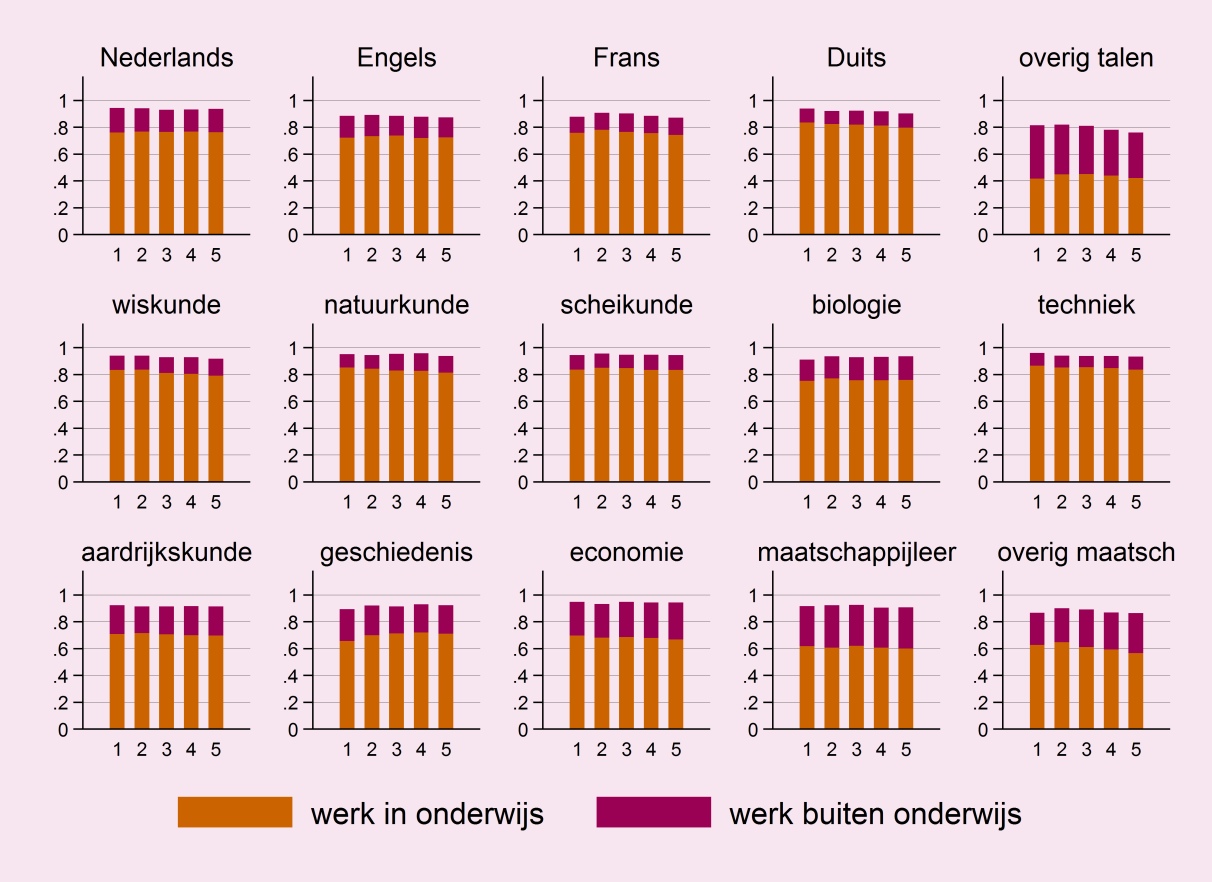 minder dan de helft een baan in het onderwijs heeft wekt geen verbazing omdat deze opleiding niet exclusief opleidt tot het vak van leraar.