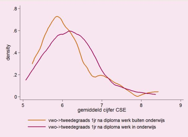 Voor havisten zijn de verschillen in het gemiddelde eindcijfer bij het Centraal Schriftelijk Eindexamen (CSE) tussen mensen die een jaar na het behalen van het diploma wel en niet in het onderwijs