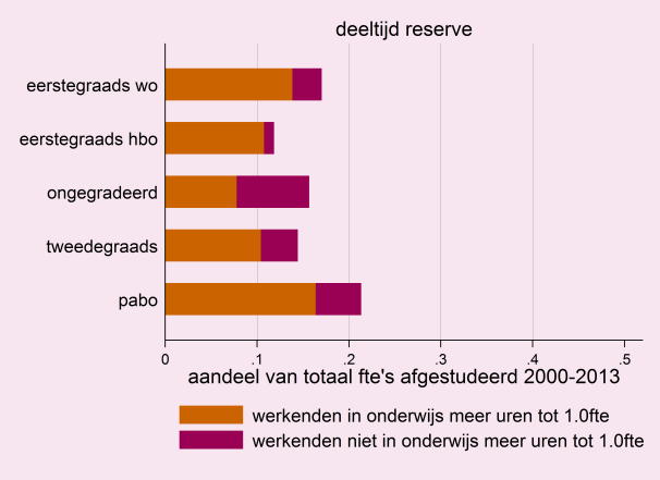 per week. Voor zelfstandigen is aangenomen dat zij fulltime werkzaam zijn.