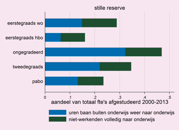 18 Stille reserve en deeltijdreserve op peildatum 31 december 2013 per opleidingstype als fractie van fte s aan bevoegde docenten die diploma behaalden in periode 2000-2013 De stille reserve en