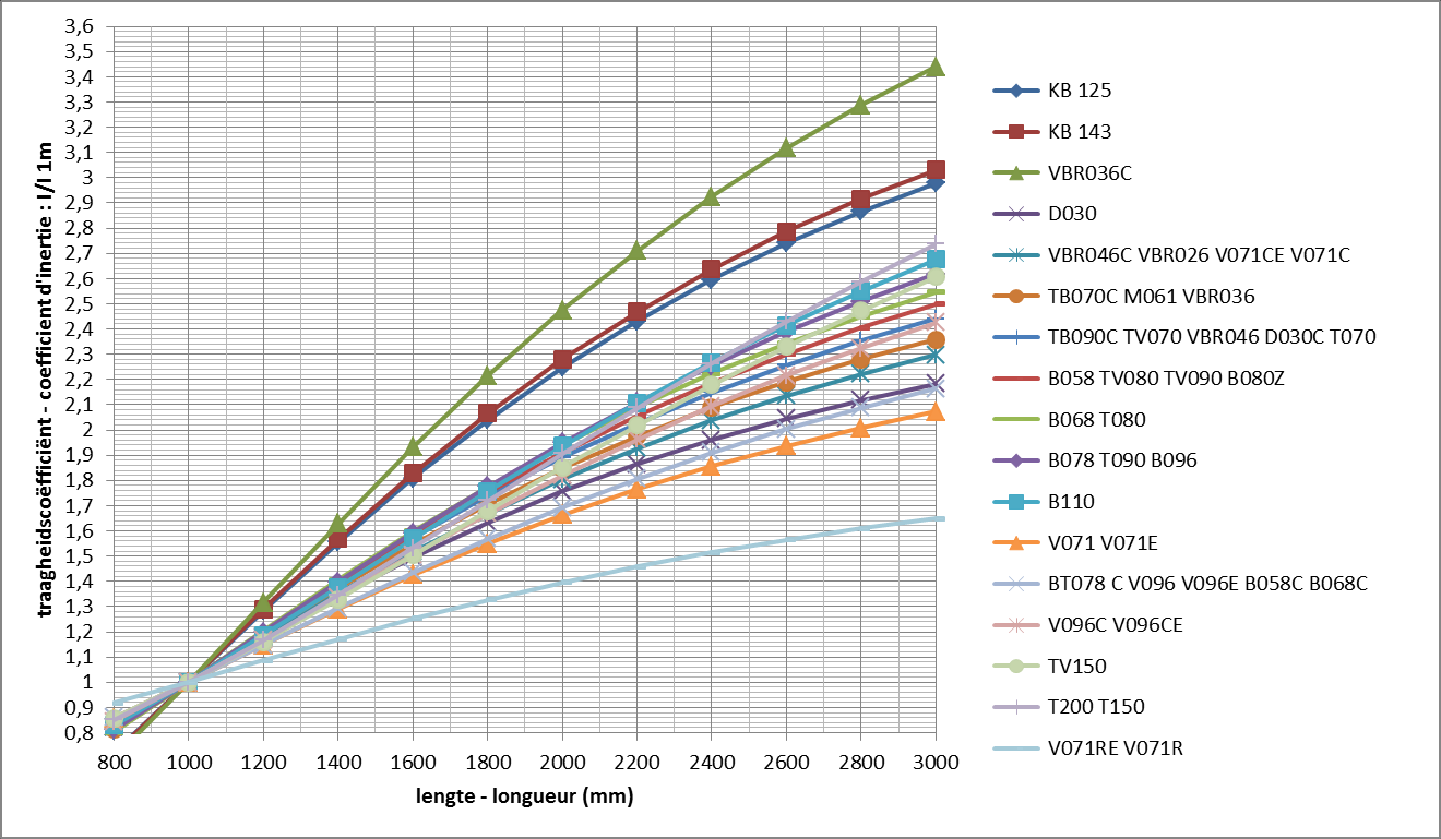 Figuur 5: traagheidscoëfficiënt in
