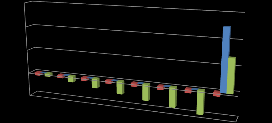 VOORBEELD: EEN AMERIKAANSE VAN 83 JAAR GEMIDDELDE SCENARIO We kunnen als voorbeeld het scenario bekijken voor een Amerikaanse verzekerde van 83 jaar. Levensverwachting: + 7 jaar. Uitkering: 5.000.