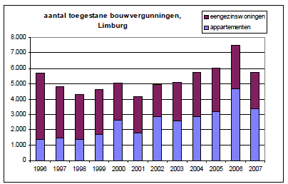 In de periode 1997-2007 kan een verdere vergrijzing van de gezinsstructuur worden vastgesteld. Tegelijkertijd is er een afname van het aantal 20-34 jarigen.