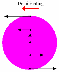 De draaimolen draait intussen onder de bal door. Vanaf de draaimolen gezien heeft de bal dus een afwijking naar rechts en is de baan van de bal krom. Figuur 2.12: Gooien vanuit het midden.