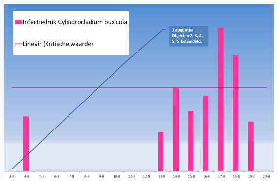 3.3.2 Infectiedruk en bespuiting 3 augustus 20 augustus Grafiek 5: Infectiedruk en bespuitingen van 3 augustus tot en met 20 augustus.