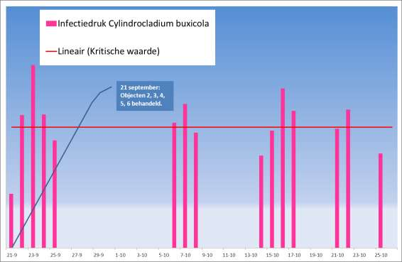 3.3.5 Infectiedruk en bespuiting 21 september 26 oktober Grafiek 8: Infectiedruk en bespuitingen van 21 september tot en met 26 oktober.