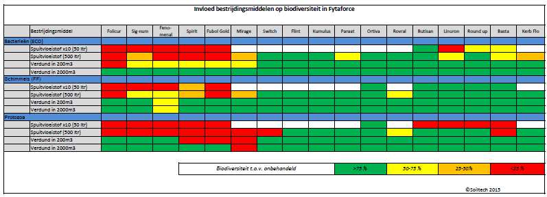 Grijp chemisch in wanneer nodig Invloed chemische middelen op microbiologie in Fytaforce