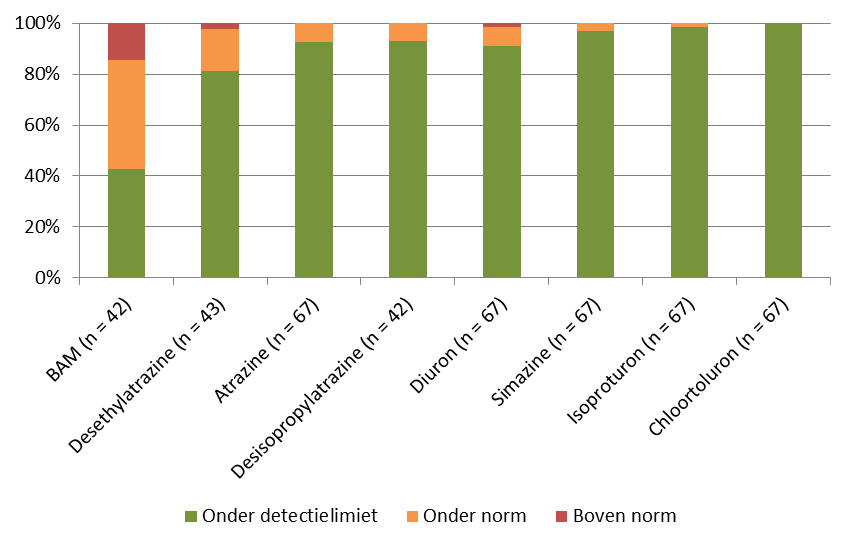 De kwetsbaarheid van de winningen en de mogelijke verontreiniging van het ruwe water vergt extra opvolging.